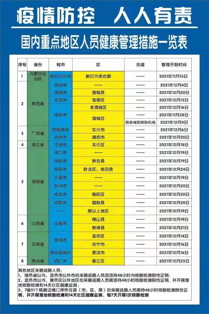 2022年國內(nèi)重點(diǎn)地區(qū)人員健康管理措施一覽表